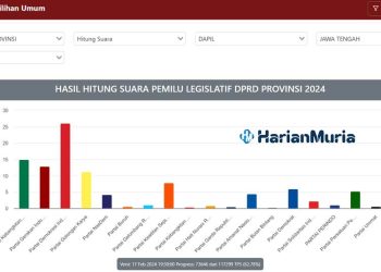 TANGKAPAN LAYAR: Hasil penghitungan suara sementara Pileg 2024 Provinsi Jawa Tengah berdasarkan laman KPU RI pada Sabtu, 17 Februari 2024. (KPU RI/Harianmuria.com)