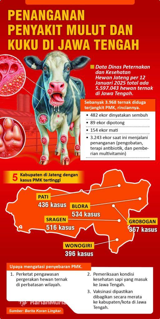 Lima Wilayah di Jateng Catatkan Kasus PMK Tertinggi, Ini Daftarnya!