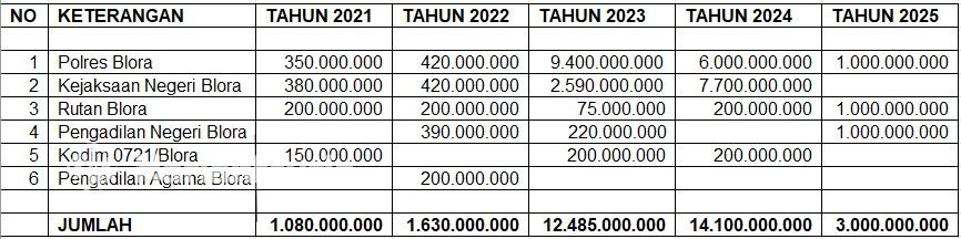 5 Tahun Terakhir, Pemkab Blora Kucurkan Hibah Barang ke 6 Instansi Vertikal Senilai Rp32,29 Miliar
